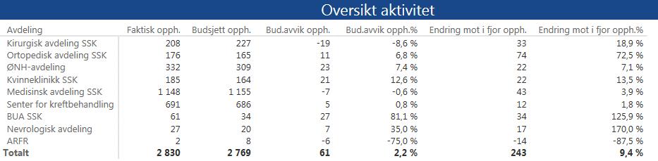 vedlegg Aktivitet Klinikk for