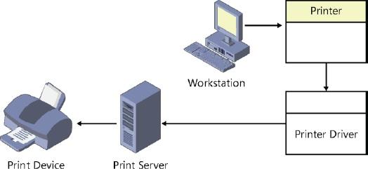 Skriverdriver Programspesifikke formater Generelle formater