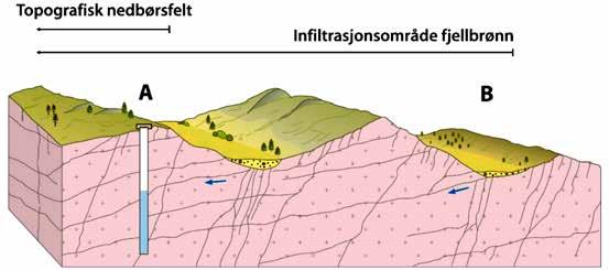 Figur 3 Borebrønner i fjell kan trekke til seg vann langt utover brønnens topografiske nedbørsfelt. Brønn A kan bli forurenset fra for eksempel et deponi ved B via berggrunnens sprekkesystem.