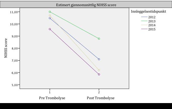 20 Graf 4. En grafisk framstilling av NIHSS-score før/etter trombolysebehandlingen for hvert år. Tabell 15. Paret t-test av pre- og post-trombolyse NIHSS-score, der begge dataene forelå.