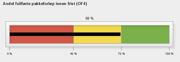 Pakkeforløp I oppdragsdokumentet for 2017 stiller Helse- og omsorgsdepartementet krav om at andel nye kreftpasienter som inngår i et pakkeforløp skal være minst 70 %, og at andel pakkeforløp for