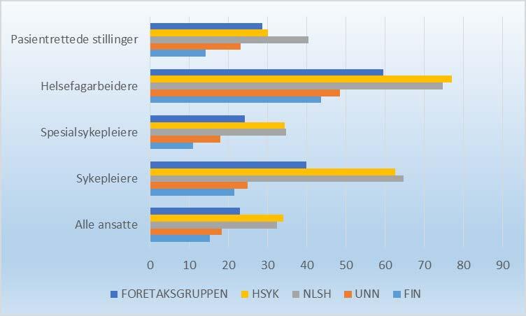 Nærmere analyser viser klare forskjeller mellom helseforetakene og avdekker store utfordringer i arbeidet med å ha 100 % stillinger.