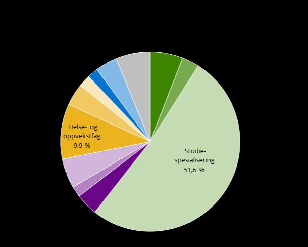 Videregående opplæring i yrkesfag: 39,4 % av elevene Elever: 200 174