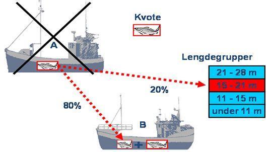 KORT OM STRUKTURKVOTAR FOR KYSTFLÅTEN Eit fartøy kan tildelast strukturkvote i tillegg til