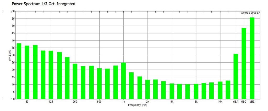 Bakgrunnsstøynivå Figur 4.1: Gjennomsnittlig bakgrunnsstøynivå pr frekvensbånd Figur 4.