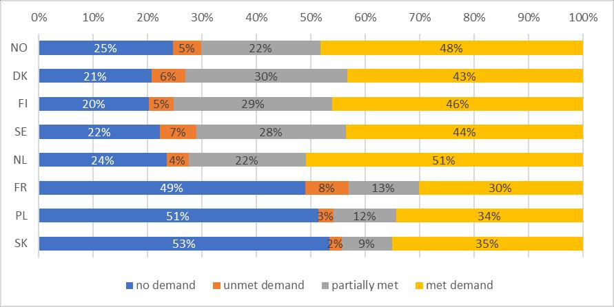 Landforskjeller i demand for AET Demand er koblet til deltakelse: høy deltakelse = stor andel met demand, lav deltakelse = stor andel no demand.