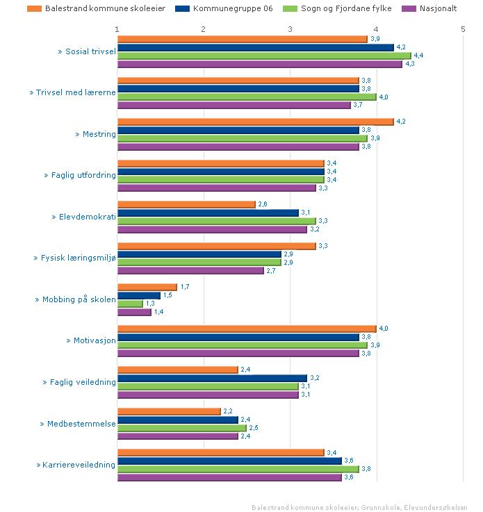 ELEVUNDERSØKING BALESTRAND KOMMUNE 10..KL SAMANLIKNA MED ANDRE Det er ikkje store variasjonar over tid eller store skilnader i høve til andre kommunar når det gjeld elevundersøkinga.