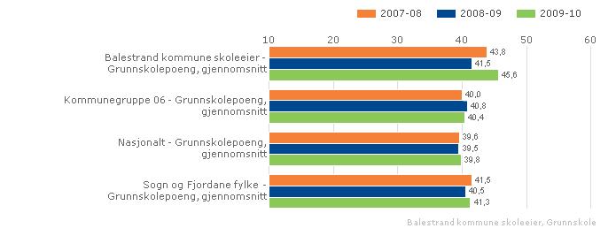 4. Resultat/læringsutbyte Nedanfor vert grunnskulepoeng nytta som indikator på læringsresultat i skulen. Fram t.o.m. 2005/2006 var dette summen av avgangskarakterar i 11 fag (standpunkt- og eksa menskarakterar).