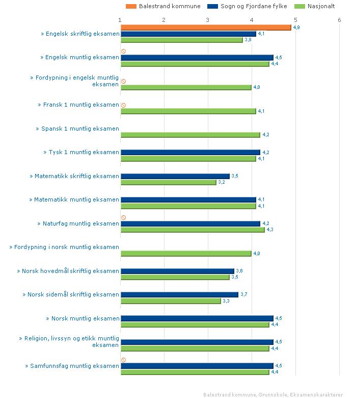 EKSAMENSRESULTAT 2010 SAMANLIKNA MED ANDRE Ut frå eitt års resultat kan ein ikkje slutte noko om kvaliteten på skulane. Dette fordi det vil vere variasjon i m.a. elevgrunnlaget.