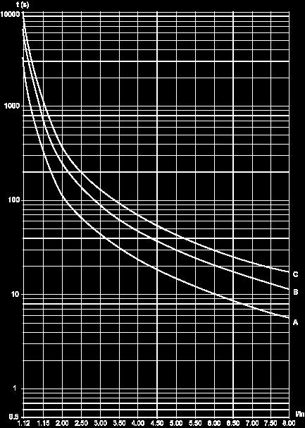 a permanent nominal current (ICL) just above this current.