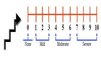 Smertekartlegging Numeric Rating Scale (NRS) Måler