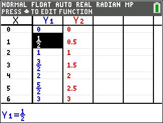 Arbeide med tabeller Når det er lagt inn en funksjon i Y= editor, kan du vise en tabell med verdier ved å trykke på y 0. Merk: Tabellens oppsett, y -, avgjør hvordan tabellverdiene vises.