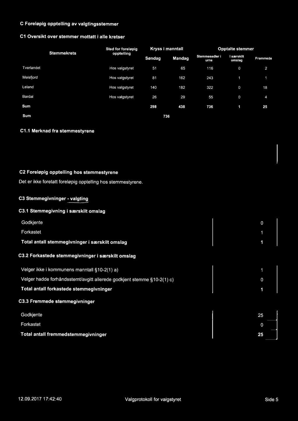 G Foreløpig opptell ng av valgtingsstemmer C1 Oversikt over stemmer mottatt i alle kretser Stemmekrets Sted for foreløpig opptelling Kryss i manntall Søndag Mandag Stemmesedler i urne Opptalte