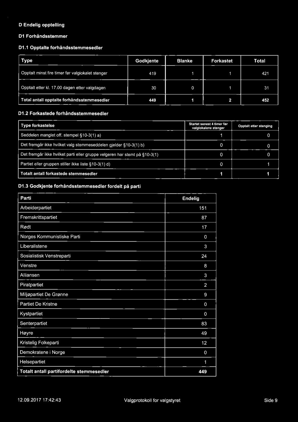 D Endelig opptelling Dl Forhåndsstemmer Dl.1 Opptalte forhåndsstemmesedler Type Godkjente Blanke Forkastet Total Opptalt minst fire timer før valglokalet stenger 419 1 I 421 Opptalt etter kl. 17.