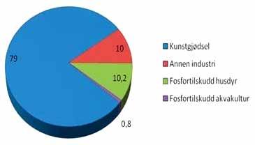 Gjenbruk av kunstgjødsel Av Kristian Nikolai Jæger Hansen Elev ved Bodø videregående skole og vinner av Norsk Juniorvannpris 2017 med dette prosjektet.