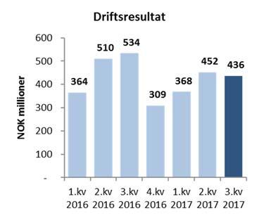 Eiendeler 16 118 15 644 52,1 % 49,7 % Egenkapitalandel (%) 52,1 % 49,7 % 3 110 3 174 Netto rentebærende gjeld 3 110 3 174 16 624 1