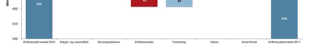 TINE Råvare I tredje kvartal mottok TINE Råvare 335 millioner liter kumelk (mot 338 millioner liter i tredje kvartal 2016) og 5,9 millioner liter geitemelk (mot 6 millioner liter i tredje kvartal