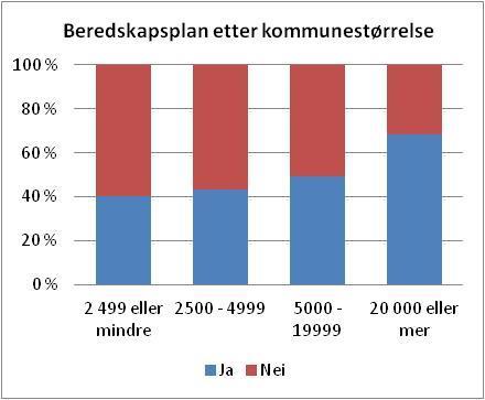 Det er flere fellesråd som har beredskapsplaner jo større kommunen er. Også her er tallene omtrent som ved forrige undersøkelse.