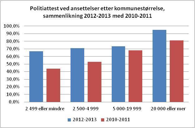 Politiattest Arbeidsgiverne har svart på to spørsmål angående politiattest: Krever fellesrådet/bispedømmerådet politiattest ved ansettelser?