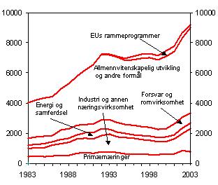 En kunnskapsdrevet næringsutvikling Regjeringen foreslår å øke samlede bevilgninger til forskning med 1,1 mrd kr Statlig FoU finansiering Økning i næringsrettet forskning på 83 mill kr til 1,64 mrd