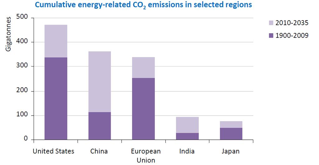 WEO 2011: