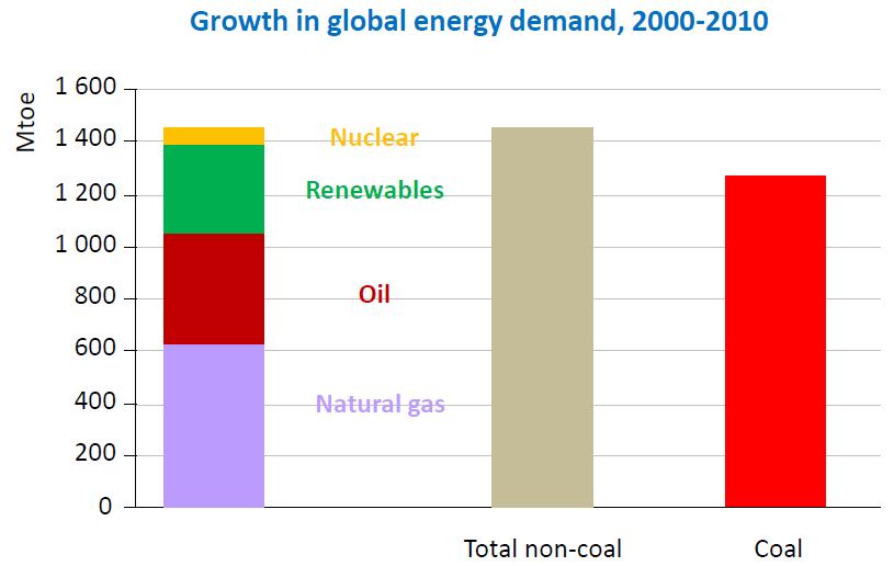 WEO 2011: