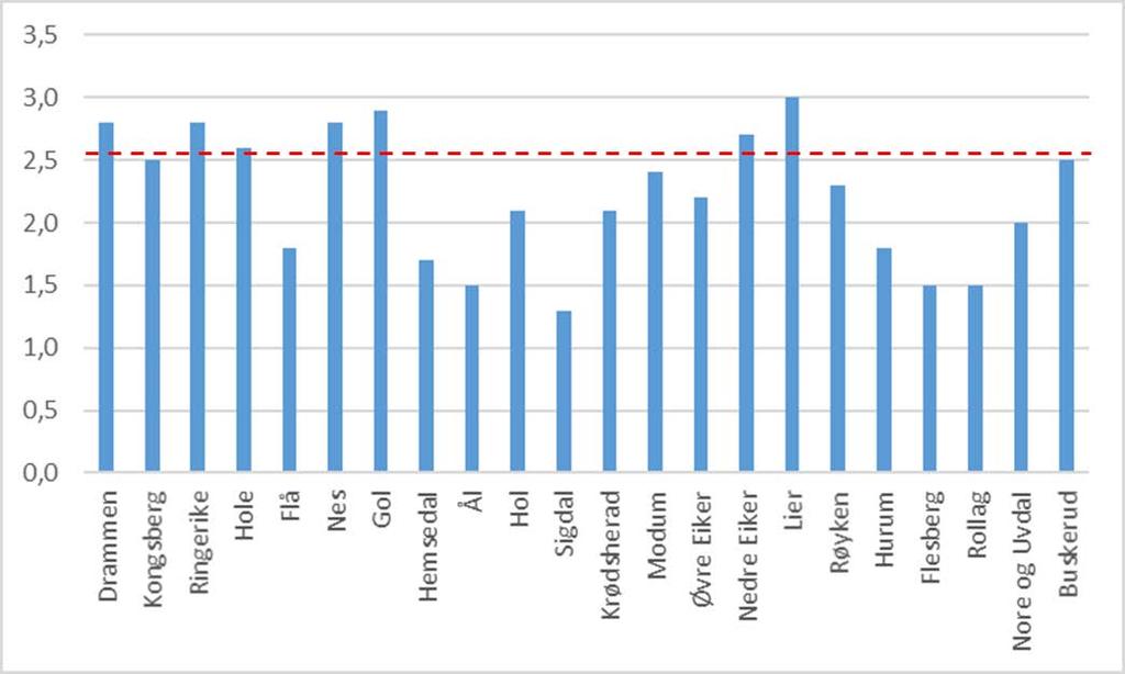 Side 7 av 17 Med en deflator for 2018 beregnet til 2,6 % har 14 av kommunene i Buskerud en realnedgang: Sett under ett hadde kommunene i Buskerud i 2016 utgiftskorrigerte frie inntekter på 98 prosent