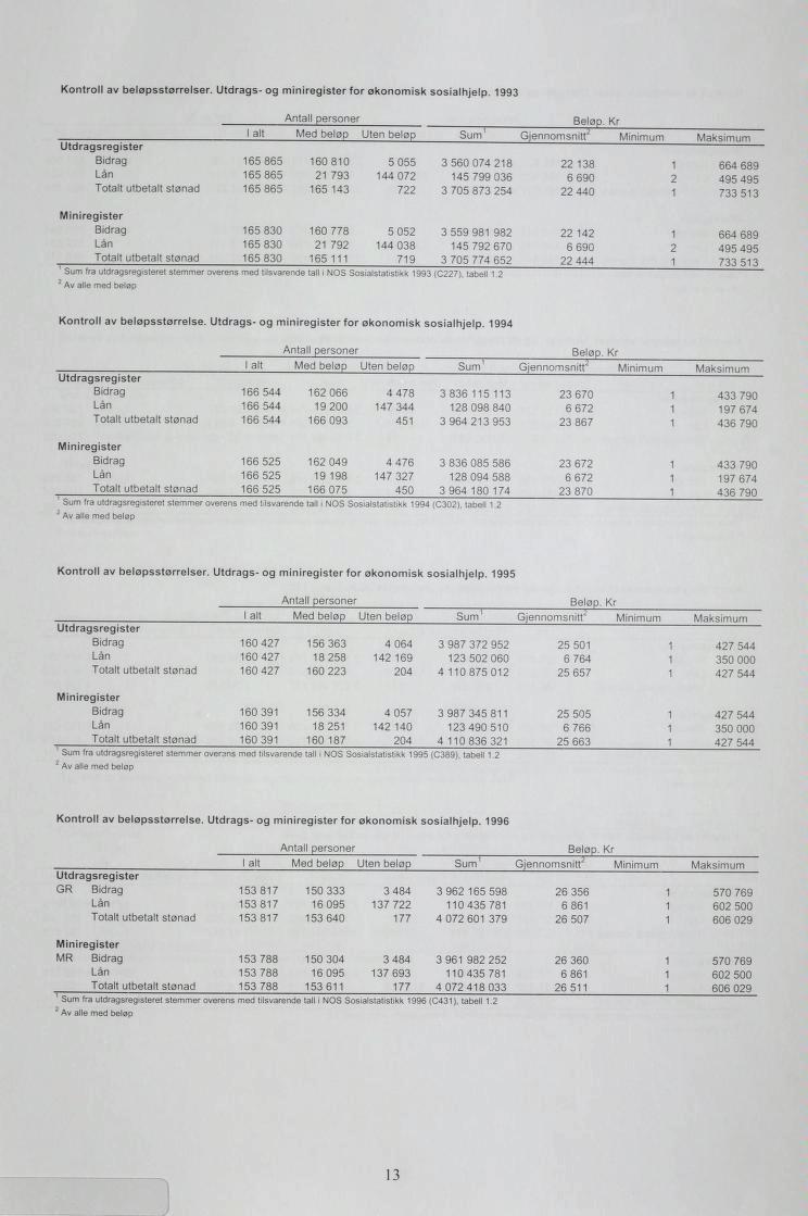 Kontroll av beløpsstørrelser. Utdrags- og miniregister for økonomisk sosialhjelp. 1993 Antall personer Beløp.