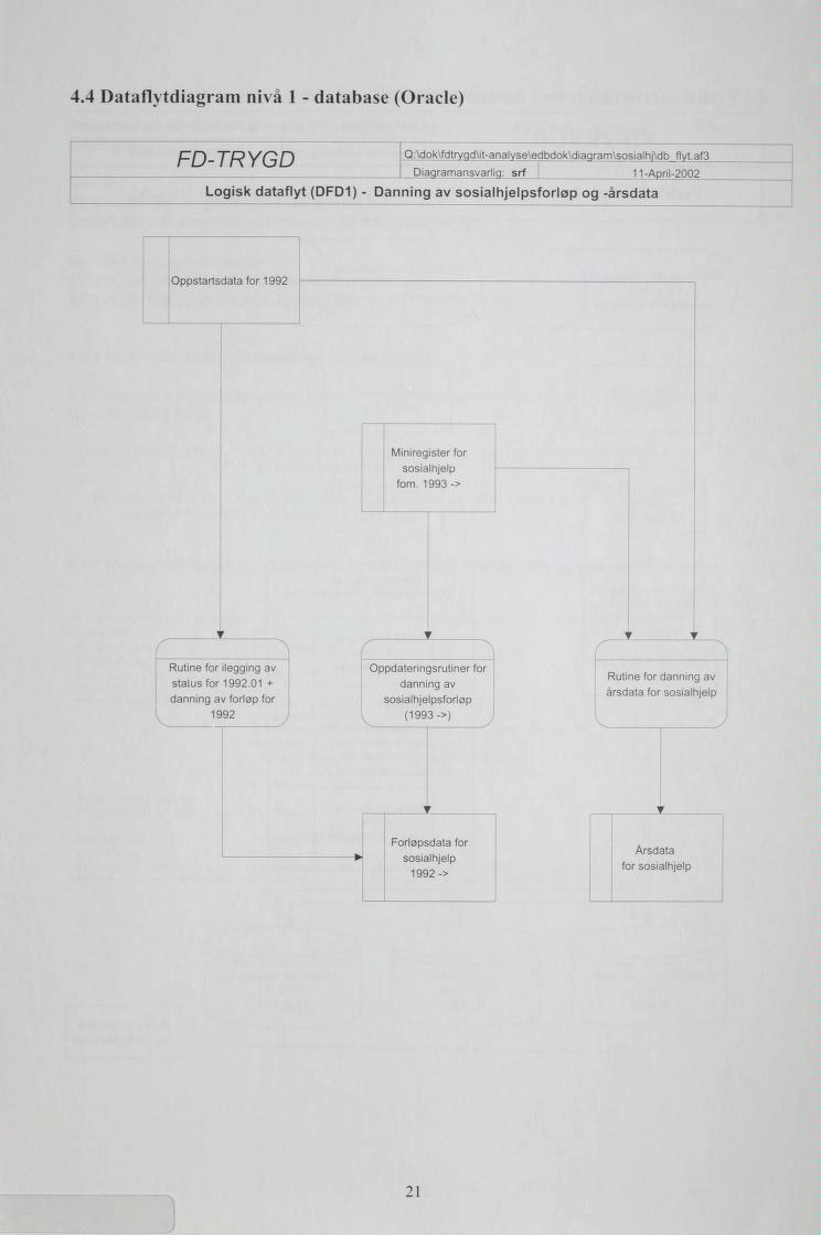 4.4 Datafh tdiagram nivå 1 - database (Oracle) Pf~)_ TF? VY^ D Logisk dataflyt (DFDI) - Q:\dok\fdtrygd\it-analyse\edbdok\diagram\sosialhi\db flyt.