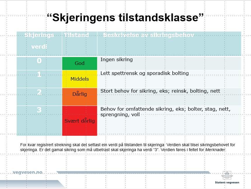 Figur 3: Skjeringens tilstandsklasse. Kvar skjering vert klassifisert etter tilstand og gitt verdi frå 0 til 3 ut frå sikringsbehov. 3. Resultat Etter fullført kartlegging er det registrert 817 818 meter med skjering i Region vest.