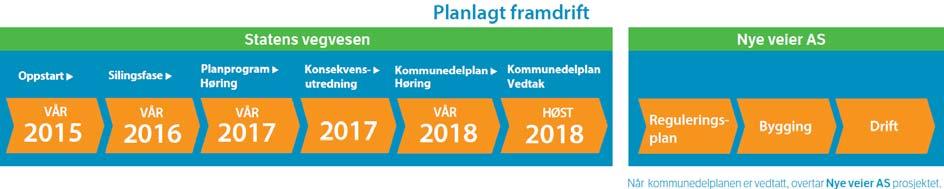 Organisering og medvirkning Planprosess og framdrift Andre avsnitt endres slik: Statens vegvesen er i gang med å behandle høringsuttalelsene fra høringen våren 2017.