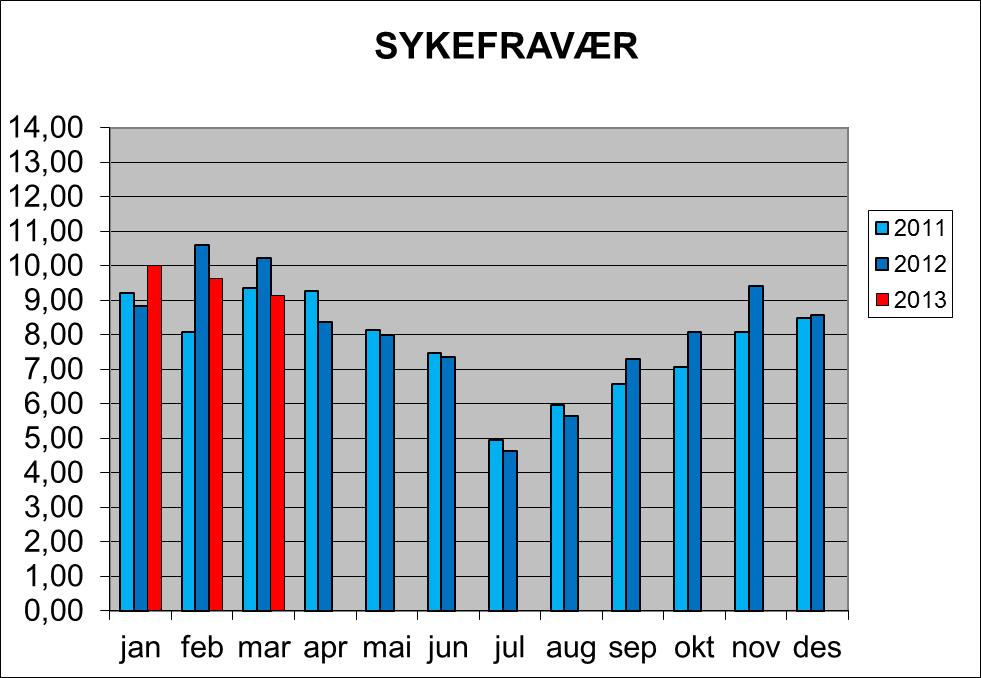 Sykefraværet i mars 2013 var 9,1 %. Dette er sist tilgjengelige informasjon.