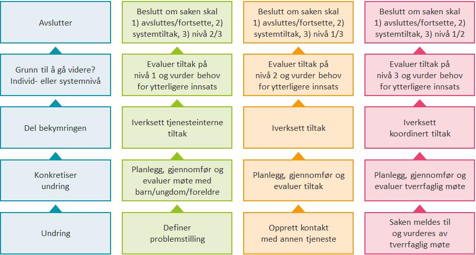 BTI-modellens nivåer og trinn Beslutningstrinn