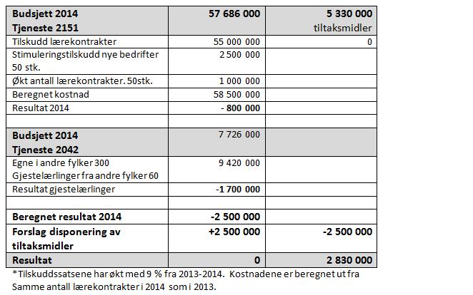 Saksopplysninger fakta Lærlingsituasjonen i Hedmark Intensjonen i samfunnskontrakten innebærer en økning i antall lærekontrakter i Hedmark med 20 %.