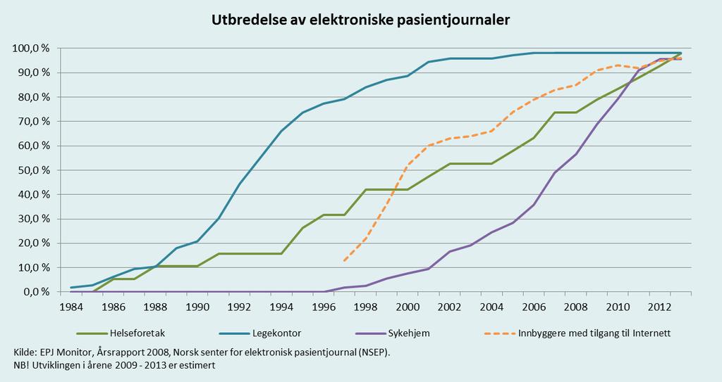 Helse- og omsorgssektoren i Norge var tidlig ute med å ta