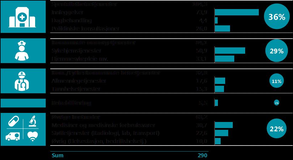 I 2014 var de løpende helseutgiftene ekskl.