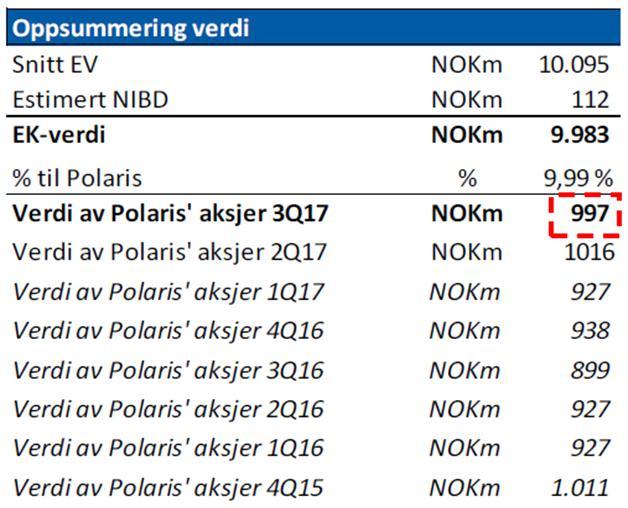 Note 8. FINN.no AS Polaris Media eier 9,99% av aksjene i FINN.no AS. De øvrige aksjer i FINN.no AS eies av Schibsted ASA. Aksjeposten i FINN.no AS er per 30.9.2017 klassifisert i regnskapet som Finansiell Eiendel ("aksjer tilgjengelig for salg") etter IAS 28.