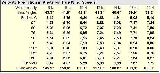 Tabellen viser VMG verdiene for Kryss og Lens, Dvs hastigheter mot vinden/merke.