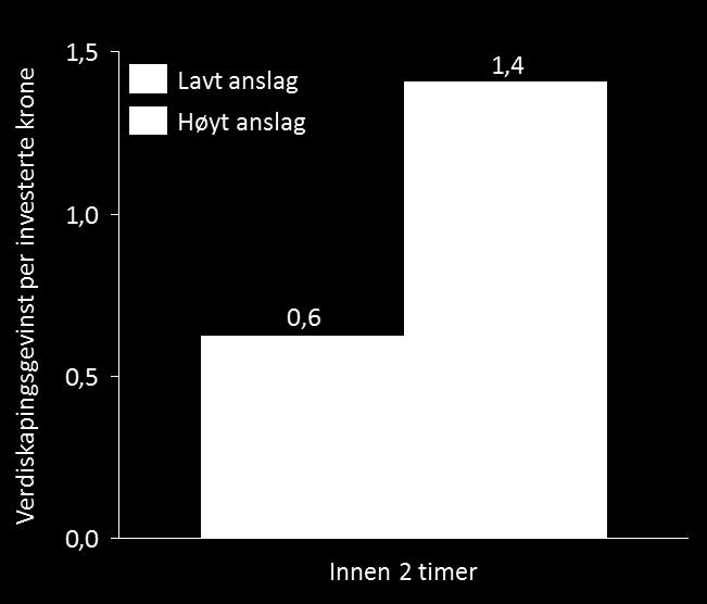 Figur 8: Hovedanslag på verdiskapingsgevinst per investerte krone. Kilde: Anslag verdiskapingsgevinst, Menon Economics.