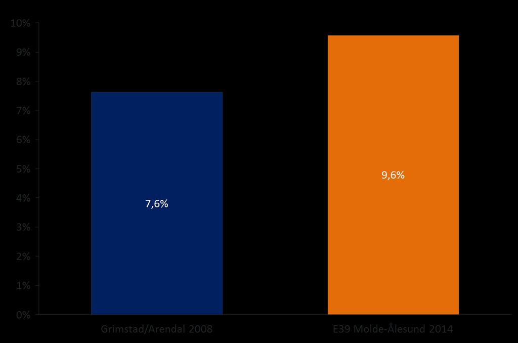 Figur 14: KIFT-næringens andel av verdiskaping i Arendal/Grimstad før åpning av ny E18 og i kommunene langs ny E39 mellom Ålesund og Molde.