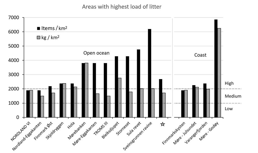 Områder med størst mengde søppel Størst mengder ble observert på Mørekysten (6857 enheter km 2 ) og ved banker utenfor Nordland (6190