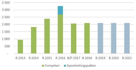 Fornyelse