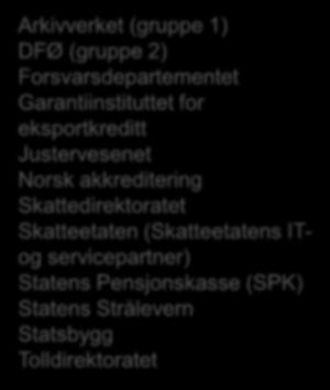 Fylkeskommune Bane NOR Brønnøysundregistrene DFØ (gruppe 2) Direktoratet for byggkvalitet Direktoratet for