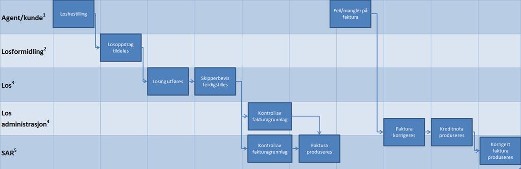 1. Innledning Senter for administrasjon og regnskap (SAR), er ansvarlig for utstedelse av losfakturaer. I 2015 ble det utstedt totalt 62 678 losfakturaer.