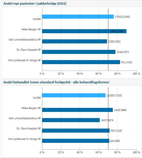 og i Helse Vest 75 %. I figuren under ser ein resultata for Helse Bergen sett i høve til dei andre regionssjukehusa.