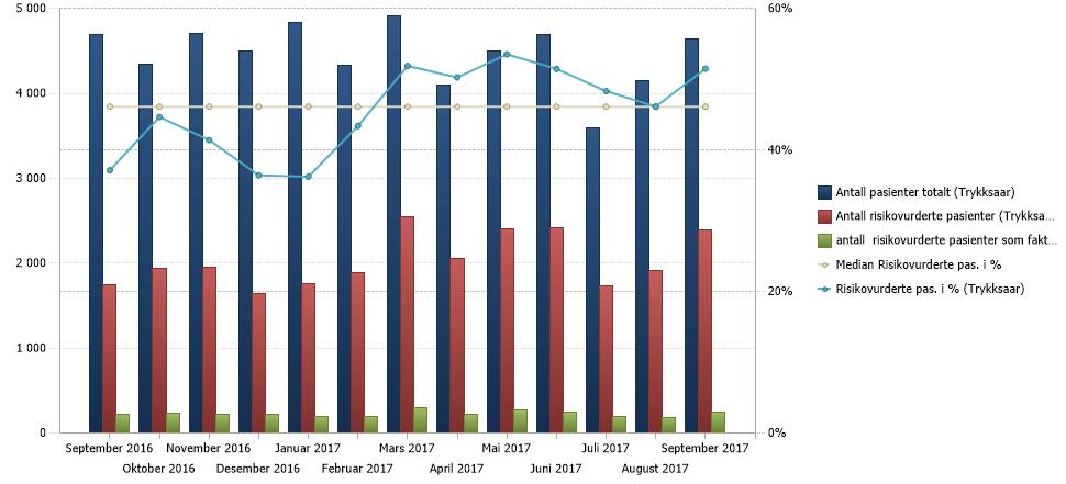 mellom einingar i same avdeling/klinikk. Ein ser at utilstrekkeleg kunnskap om DIPS kan føre til feil registrering og då lågare score.