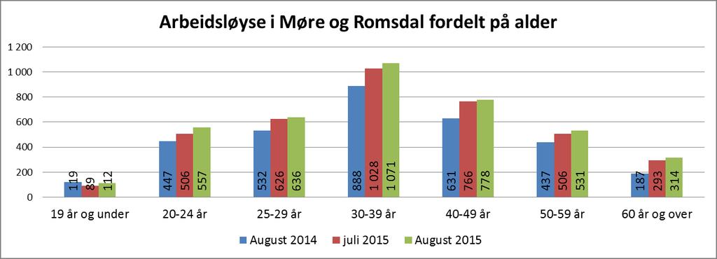 Figuren viser arbeidsløysa i Møre og Romsdal fordelt på alder, nå og for et år tilbake i tid.