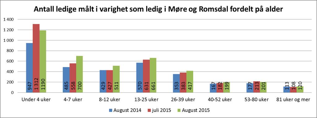 Det siste året er det auke i arbeidsløysa innan alle aldersgruppene med unntak av de under 19 år. Størst prosentvis auke er det blant dei som er over 60 år, der auka er på 68 prosent det siste året.