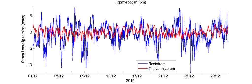 Temperatur Estimert tidevannsstrøm i nord/sør-retning på 5 m dyp. Negative verdier indikerer strøm mot sør. Rød kurve viser tidevannsstrøm og blå kurve viser reststrøm.