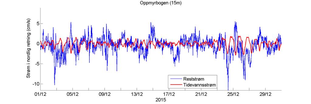 Temperatur Estimert tidevannsstrøm i nord/sør-retning på 15 m dyp. Negative verdier indikerer strøm mot sør. Rød kurve viser tidevannsstrøm og blå kurve viser reststrøm.